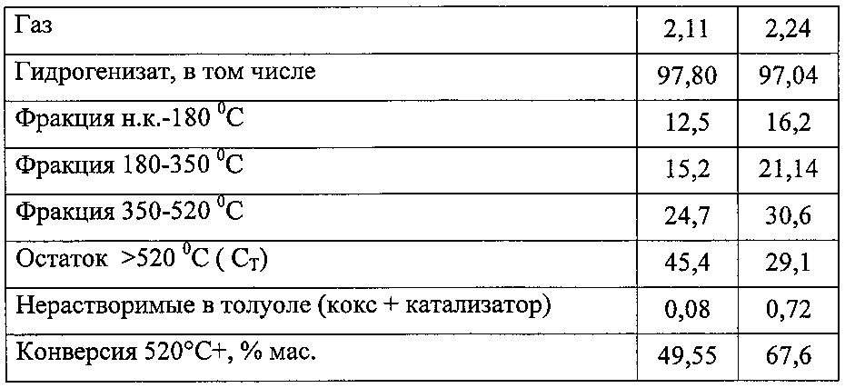 Способ гидроконверсии тяжёлого углеводородного сырья (варианты) (патент 2614755)