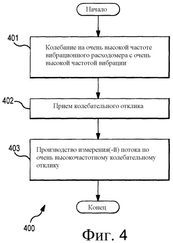 Вибрационный расходомер с очень высокой частотой вибрации (патент 2464533)