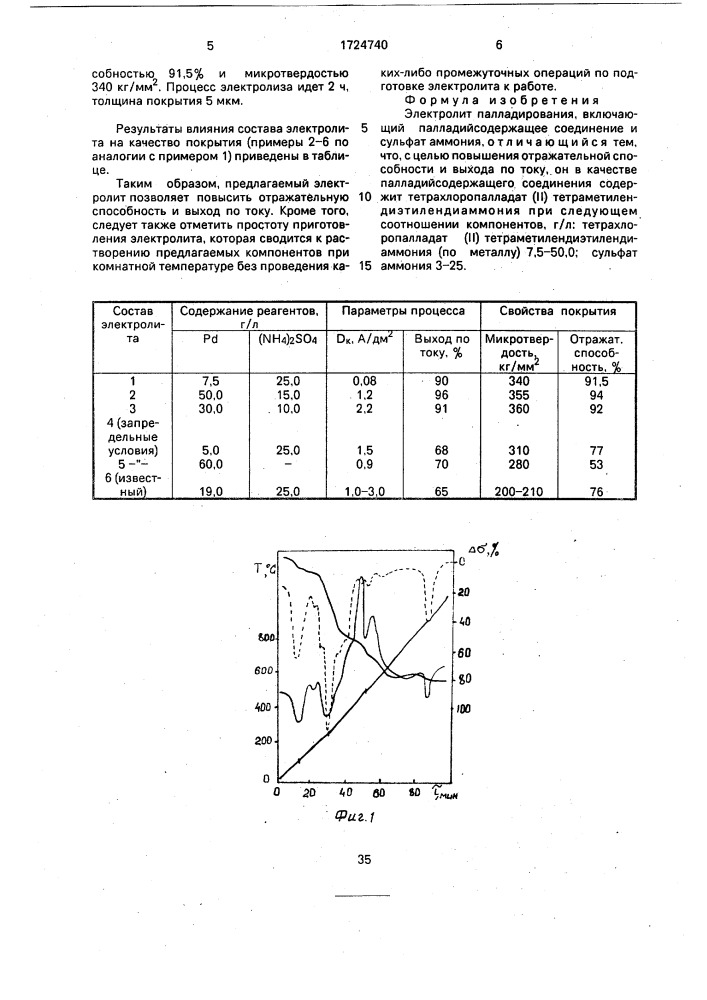 Электролит палладирования (патент 1724740)