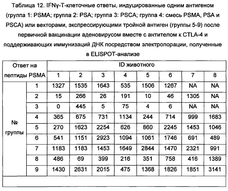 Векторы для экспрессии простатоассоциированных антигенов (патент 2650860)