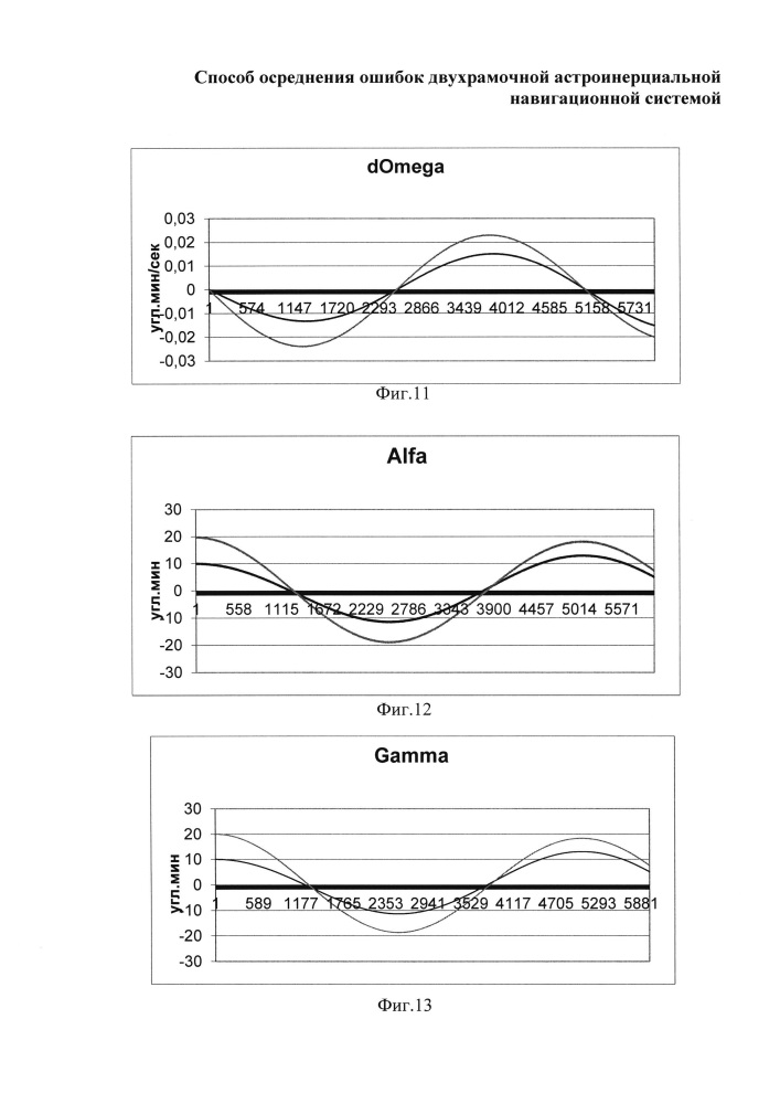 Способ осреднения ошибок астроинерциальной навигационной системой (патент 2654939)