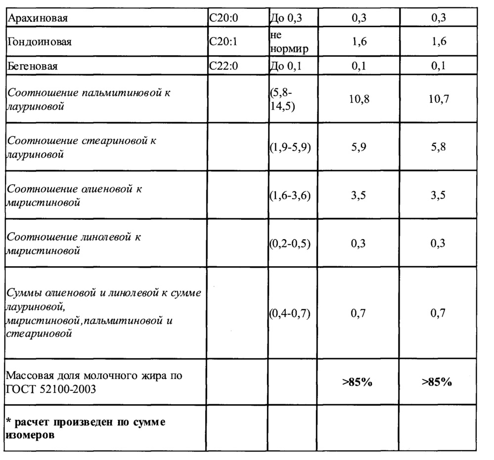 Способ подготовки проб для определения жирнокислотного состава жировой фазы молока методом газовой хроматографии (патент 2639817)