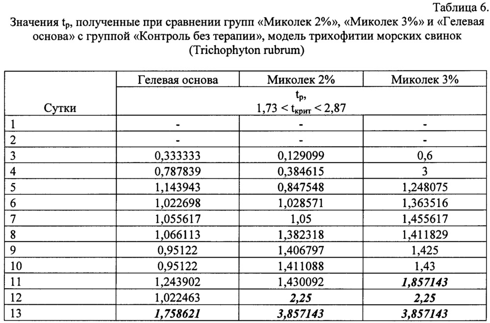 Фармацевтическая композиция для лечения дерматомикозов при местном применении на основе тиазолидин-2,4-диона и способ ее получения (патент 2654708)