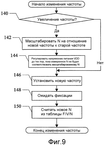 Динамическое управление напряжением и частотой (патент 2486574)
