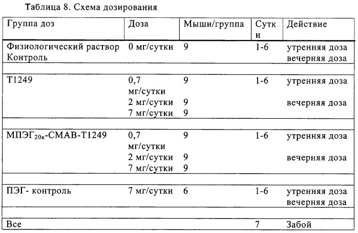 Пэгилированный полипептид т1249 (патент 2294938)