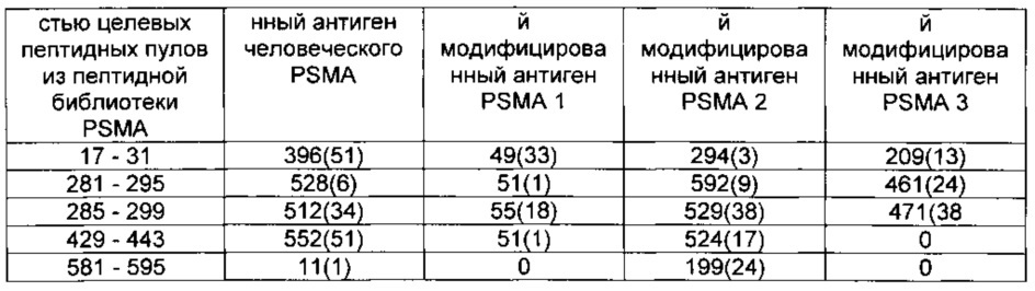 Простатоассоциированные антигены и иммунотерапевтические схемы на основе вакцин (патент 2609651)