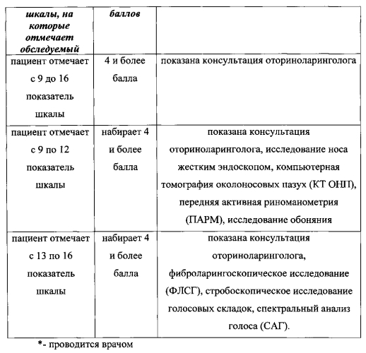 Способ определения метода обследования пациентов с хронической обструктивной болезнью легких (хобл) (патент 2571897)