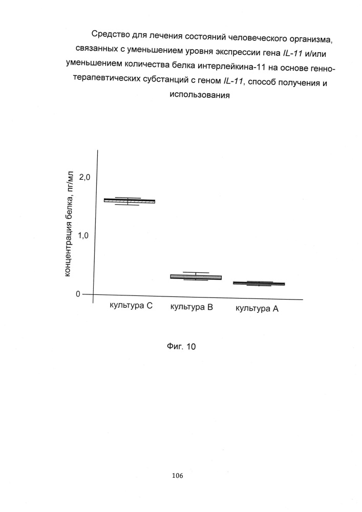 Средство для лечения состояний человеческого организма, связанных с уменьшением уровня экспрессии гена il-11 и/или уменьшением количества белка интерлейкина-11 на основе генно-терапевтических субстанций с геном il-11, способ получения и использования (патент 2651048)
