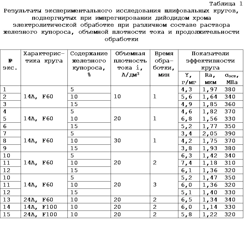 Способ импрегнирования абразивных инструментов (патент 2620209)