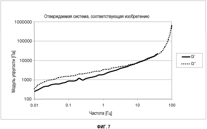 Отверждаемая система (патент 2534653)