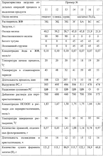 Способ получения формиата железа (ii) (патент 2292331)