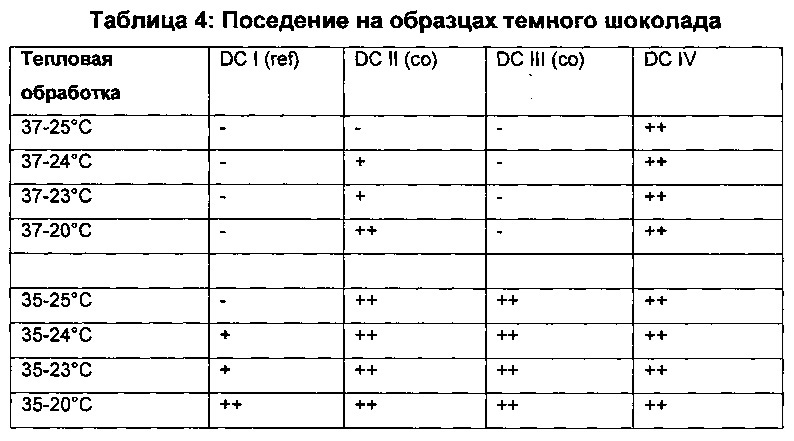 Теплостойкий шоколад (патент 2661832)