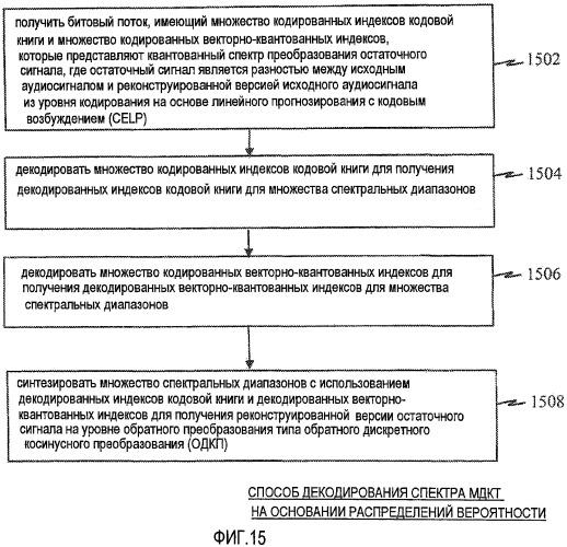 Способ кодирования/декодирования индексов кодовой книги для квантованного спектра мдкп в масштабируемых речевых и аудиокодеках (патент 2437172)