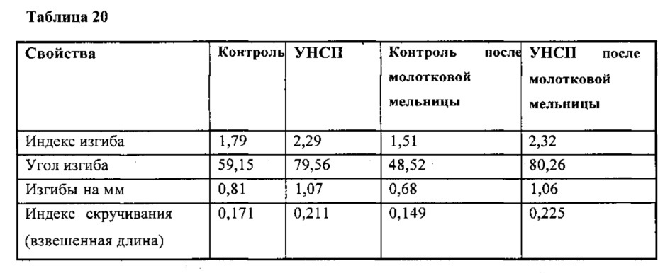 Модифицированная целлюлоза из химического крафт-волокна и способы его изготовления и использования (патент 2666674)