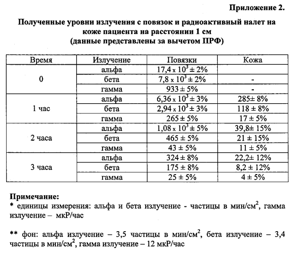 Способ приготовления радиоактивных повязок с радоном и дочерними продуктами распада радона (патент 2583141)