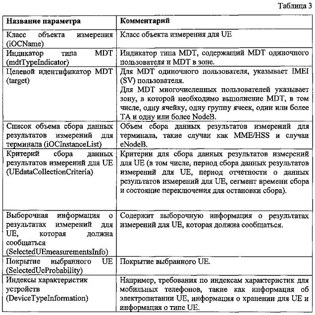 Способ и система сбора данных результатов измерений для терминала (патент 2601835)