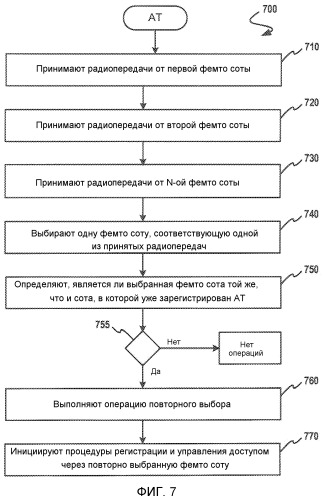 Система и способ для выполнения управления доступом и поискового вызова, используя фемто соты (патент 2477933)