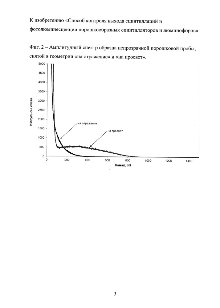 Способ контроля выхода сцинтилляций и фотолюминесценции порошкообразных сцинтилляторов и люминофоров (патент 2647222)