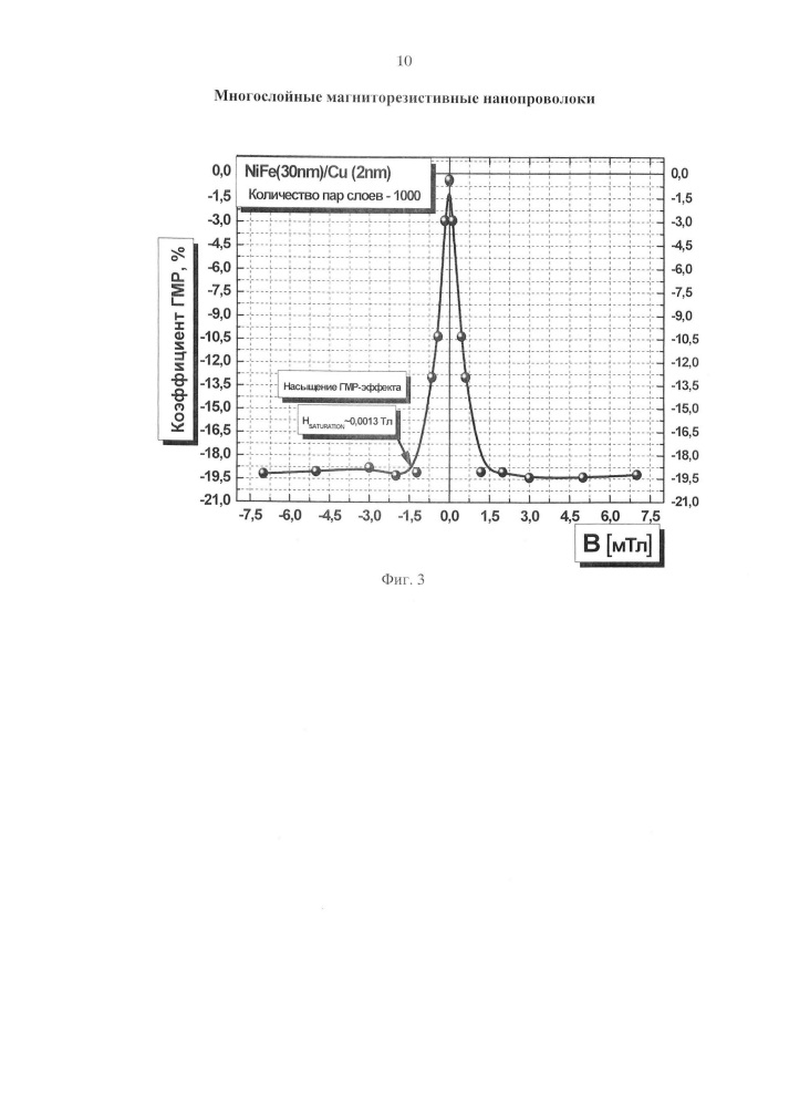 Многослойные магниторезистивные нанопроволоки (патент 2650658)