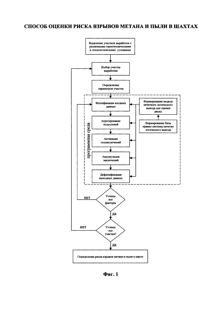 Способ оценки риска взрывов метана и пыли в шахтах (патент 2661508)