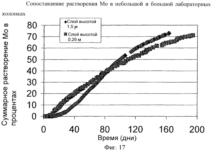 Извлечение молибдена из содержащих молибден сульфидных материалов с помощью биологического выщелачивания в присутствии железа (патент 2439178)