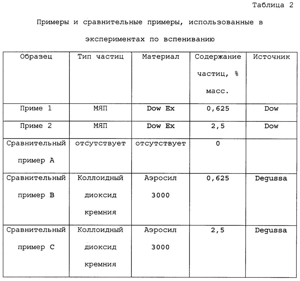 Полиизоциануратные пены, содержащие дисперсные непористые частицы диоксида кремния (патент 2618822)
