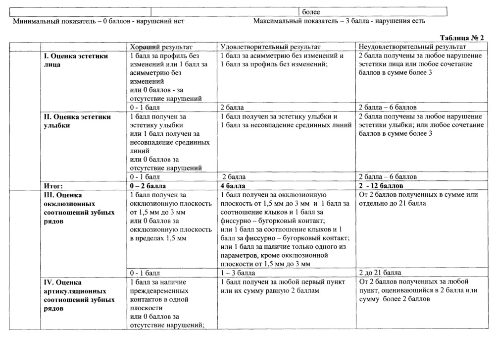 Способ оценки качества ортодонтического лечения (патент 2616761)