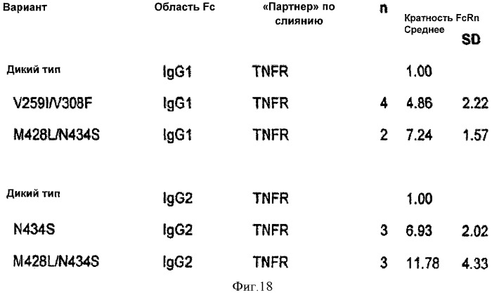 Варианты fc с измененным связыванием c fcrn (патент 2529951)