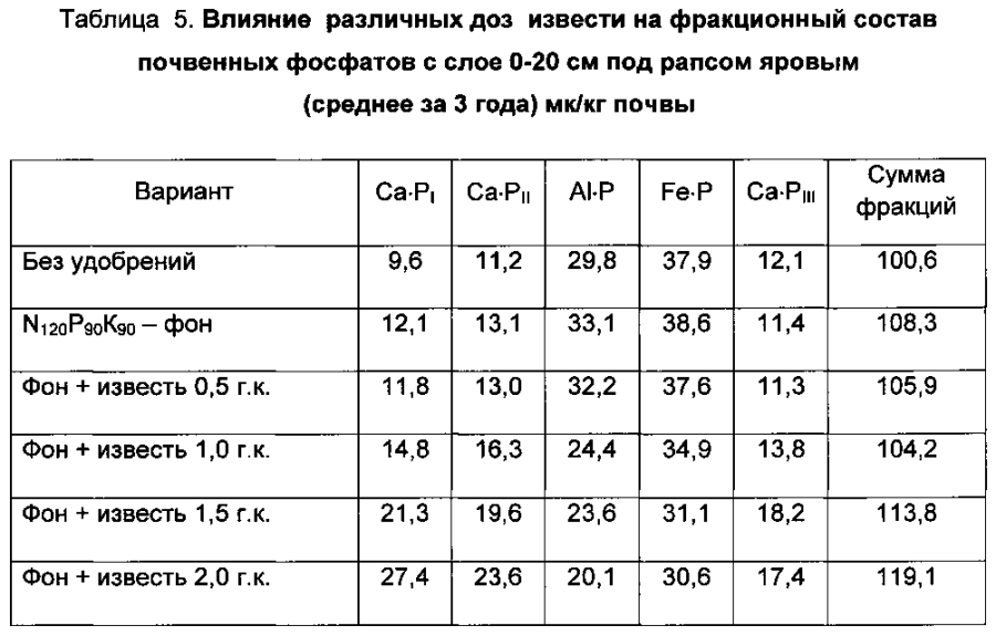 Способ окультуривания вечномерзлых почв (патент 2593904)