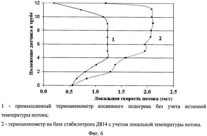 Термоанемометр для измерения скорости потока жидкости или газа (патент 2450277)