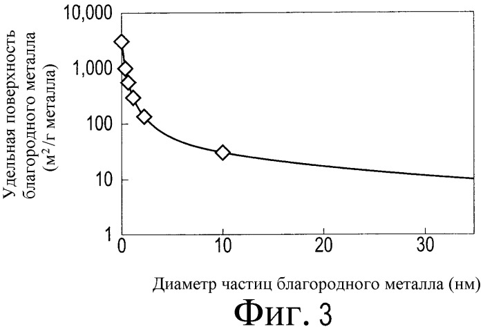 Катализатор для очистки отработавших газов и способ его производства (патент 2478427)