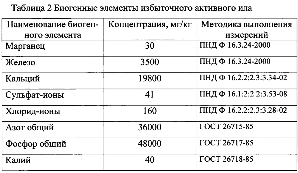 Способ биологической рекультивации нефтезагрязнённых земель с помощью избыточного активного ила очистных сооружений хозяйственно-бытовых сточных вод (патент 2646242)