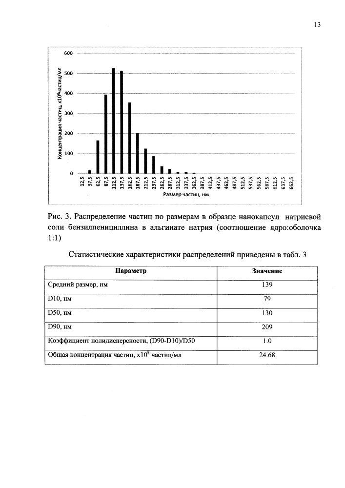 Способ получения нанокапсул лекарственных препаратов группы пенициллинов в альгинате натрия (патент 2609824)