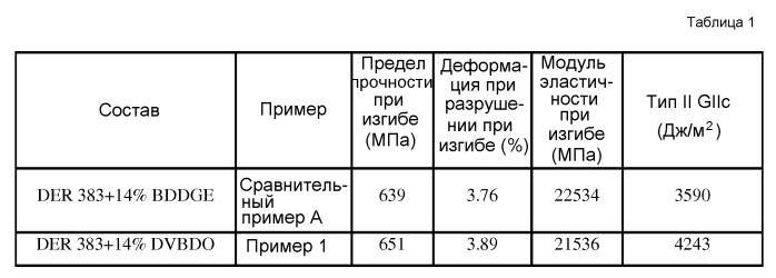 Отверждаемые композиции на основе эпоксидных смол и композитные материалы, полученные из них (патент 2574054)