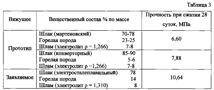 Бесцементное вяжущее (патент 2542074)