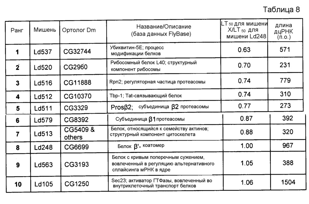 Уменьшение экспрессии генов у насекомых-вредителей (патент 2662995)