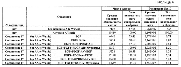Дифференцирование плюрипотентных стволовых клеток, представляющих собой линию клеток человека (патент 2533805)