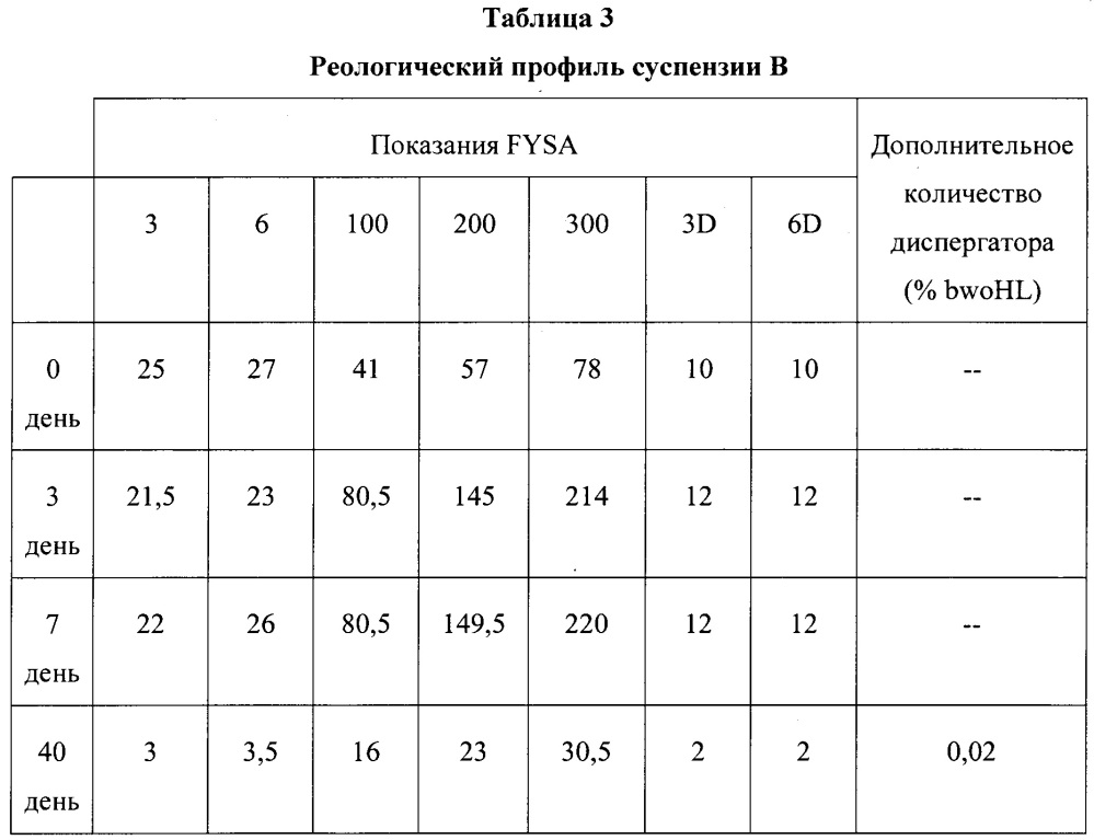 Двухкомпонентные цементные композиции с отсроченным схватыванием (патент 2632086)