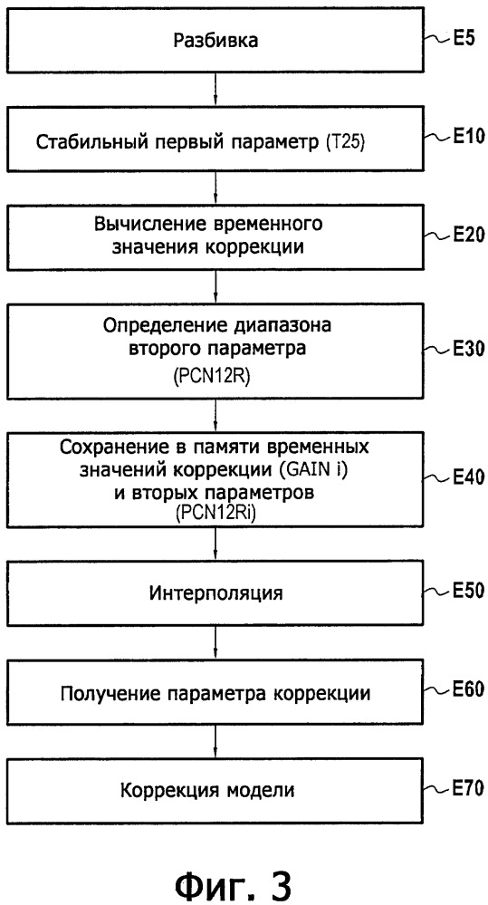 Способ и система коррекции цифровой модели (патент 2656791)