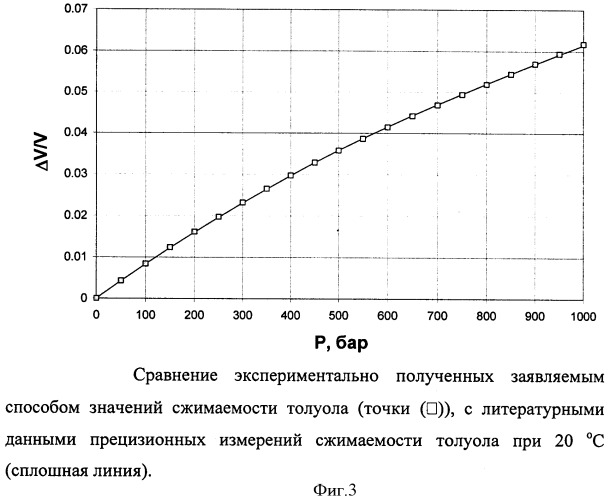 Способ определения сжимаемости жидкости и устройство для его осуществления (патент 2350924)