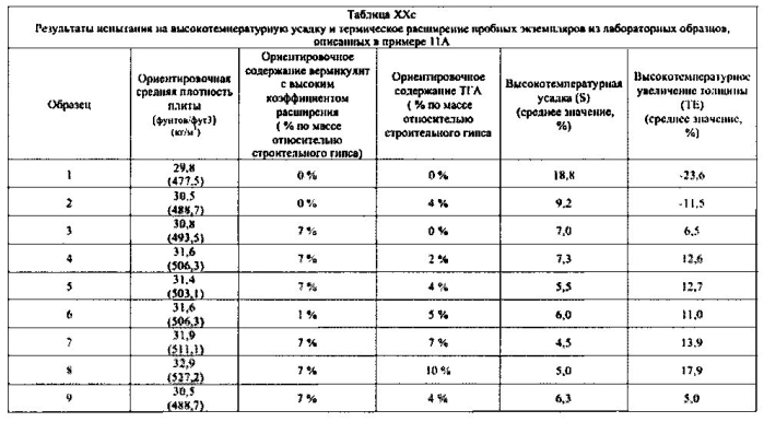 Легкие, гипсовые панели с пониженной плотностью и установленной степенью огнестойкости (патент 2589784)
