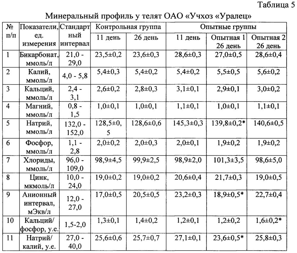 Способ выращивания телят (патент 2654319)