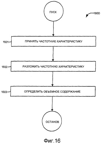 Измерительное электронное устройство и способы для определения объемного содержания газа (патент 2367913)