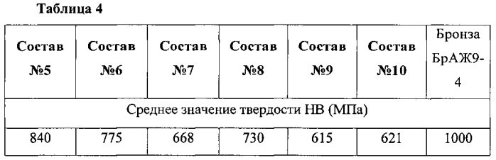 Антифрикционный материал на основе меди (патент 2583976)