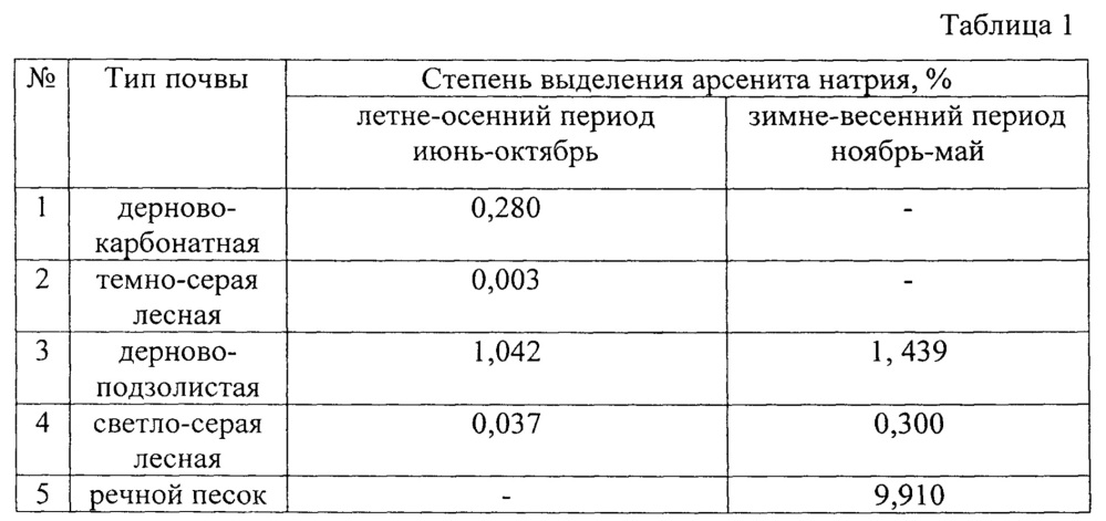 Способ испытания загрязненных почв и грунтов (патент 2641825)