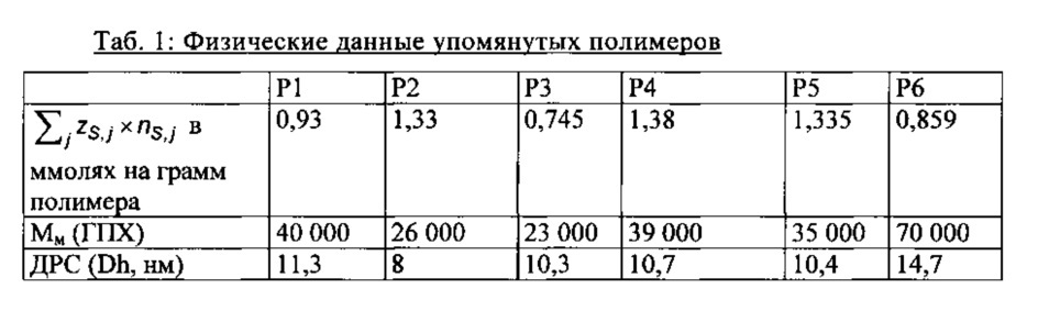 Добавка для гидравлически твердеющих композиций (патент 2630015)