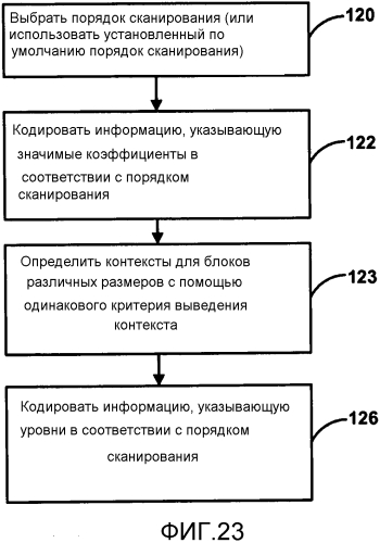 Кодирование коэффициентов преобразования для видеокодирования (патент 2562381)