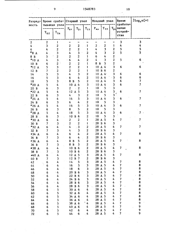 Устройство для сравнения двух n-разрядных чисел (патент 1548783)