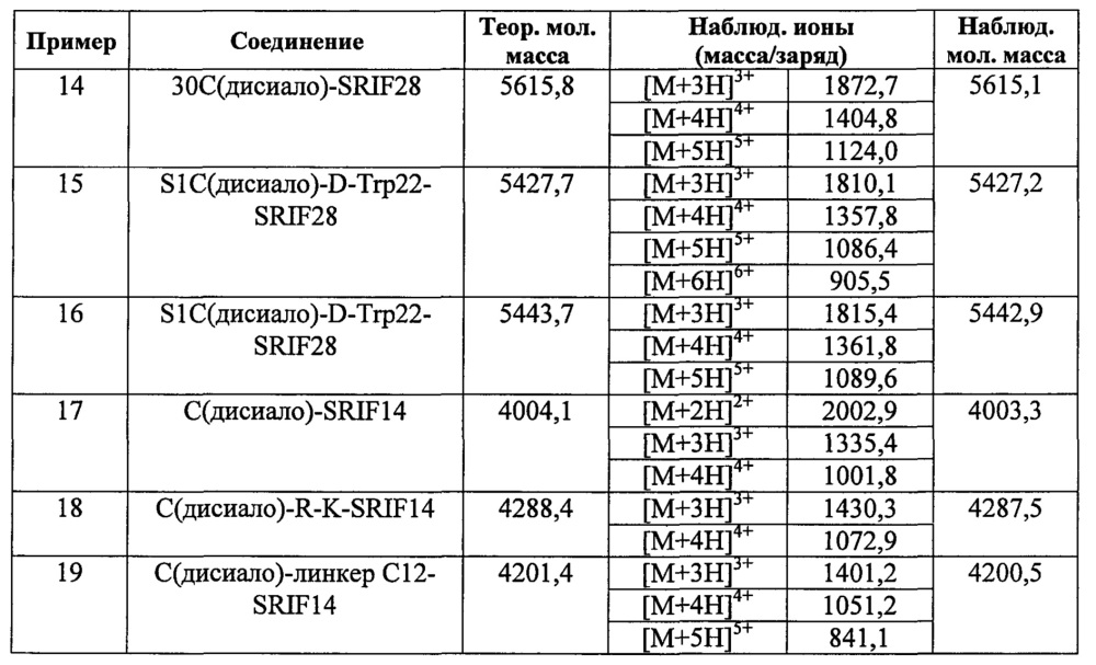 Гликозилированные полипептиды и лекарственные композиции, содержащие данные полипептиды (патент 2627184)