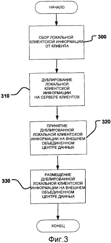 Внешний объединенный центр данных, предоставляющий функциональность клиента (патент 2451996)